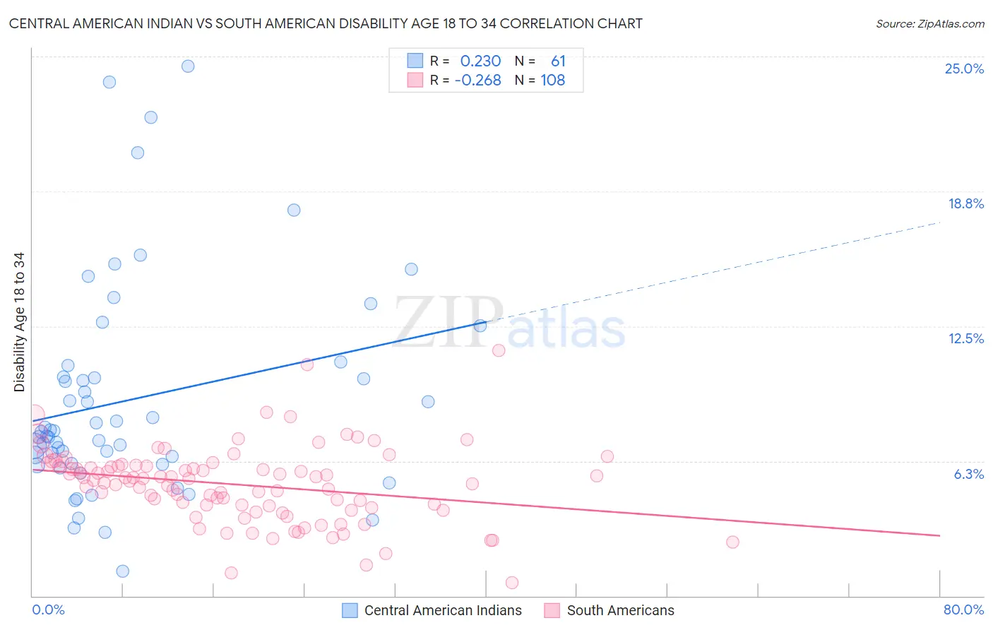 Central American Indian vs South American Disability Age 18 to 34