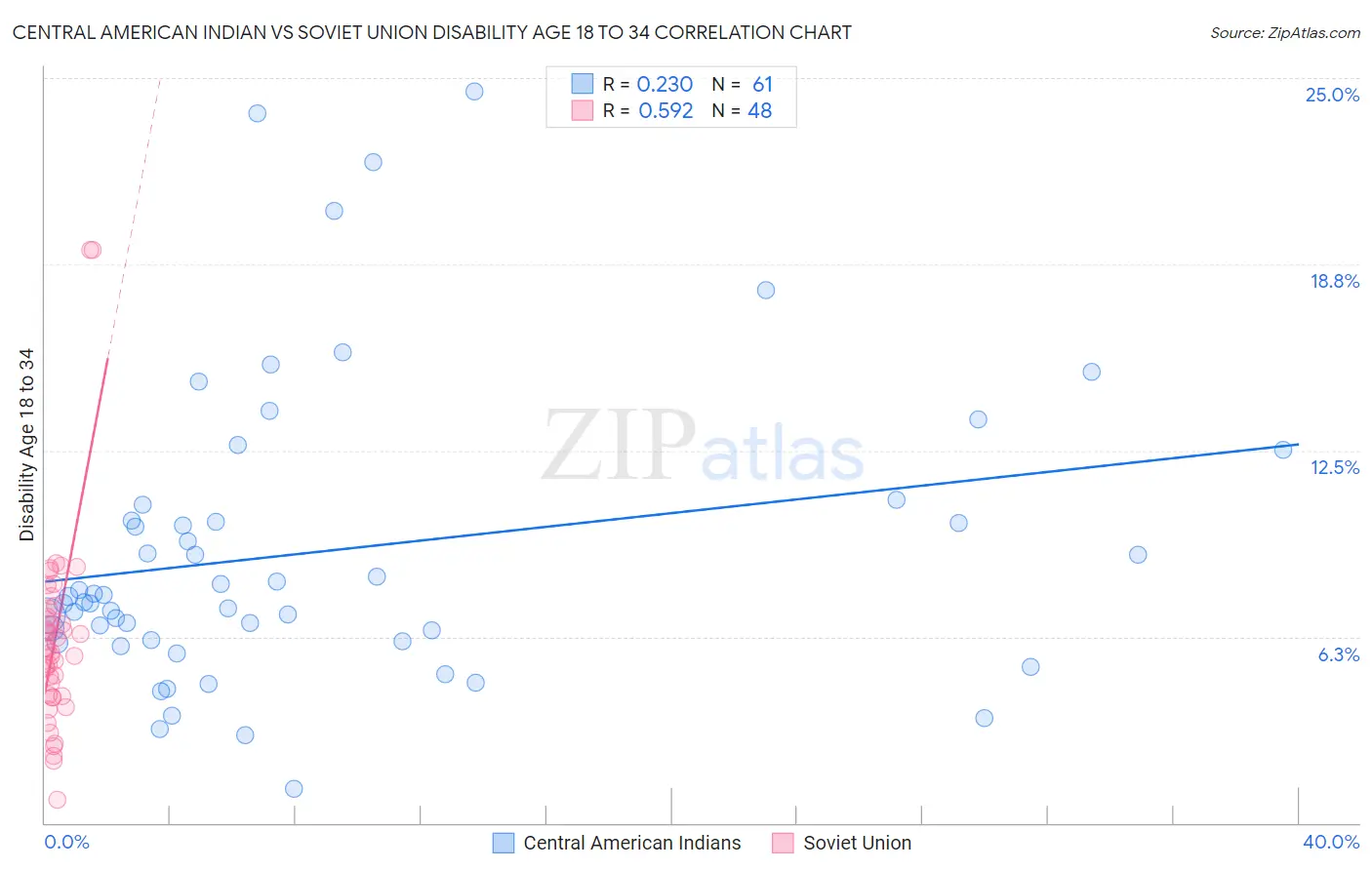 Central American Indian vs Soviet Union Disability Age 18 to 34