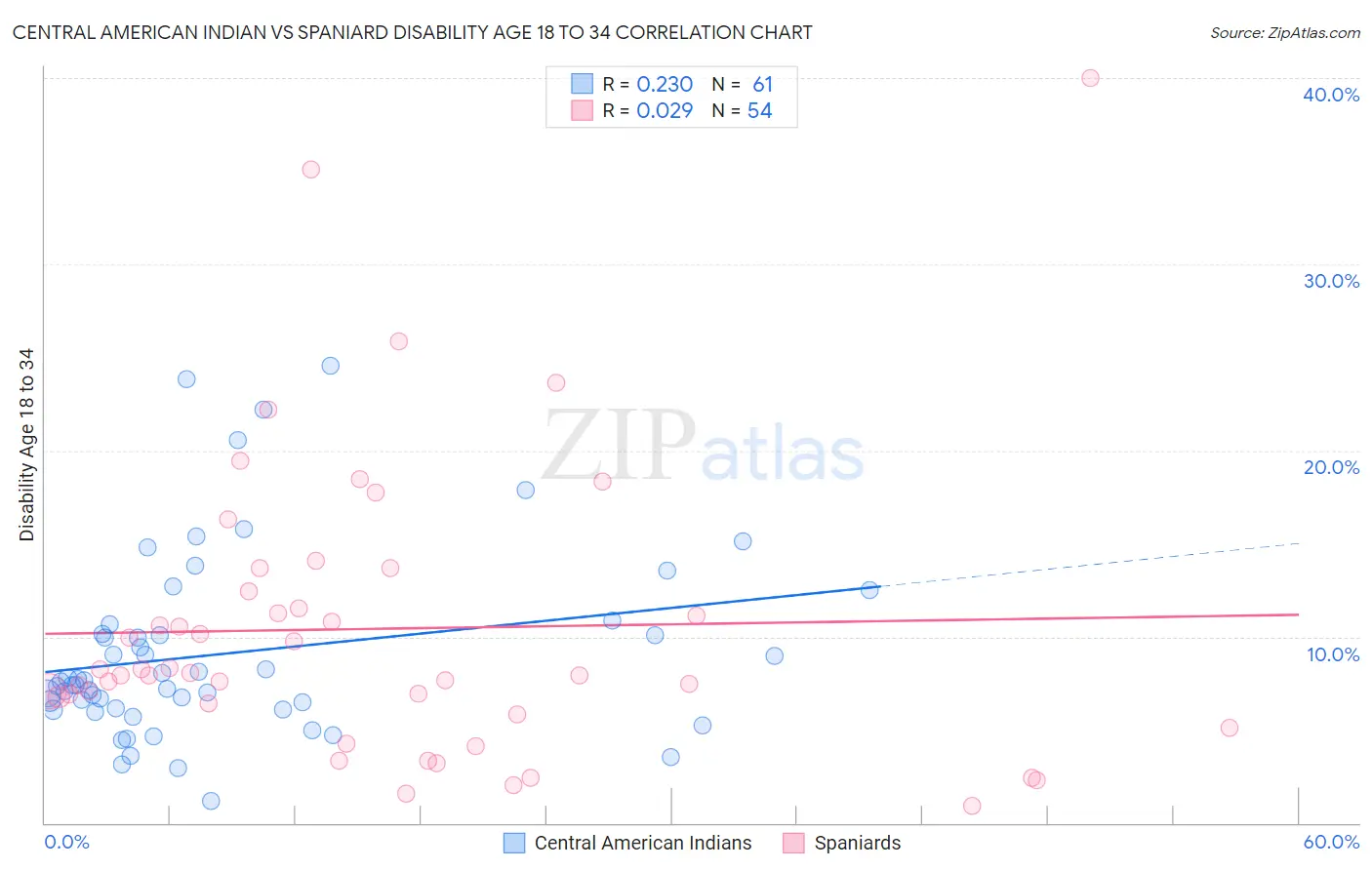 Central American Indian vs Spaniard Disability Age 18 to 34