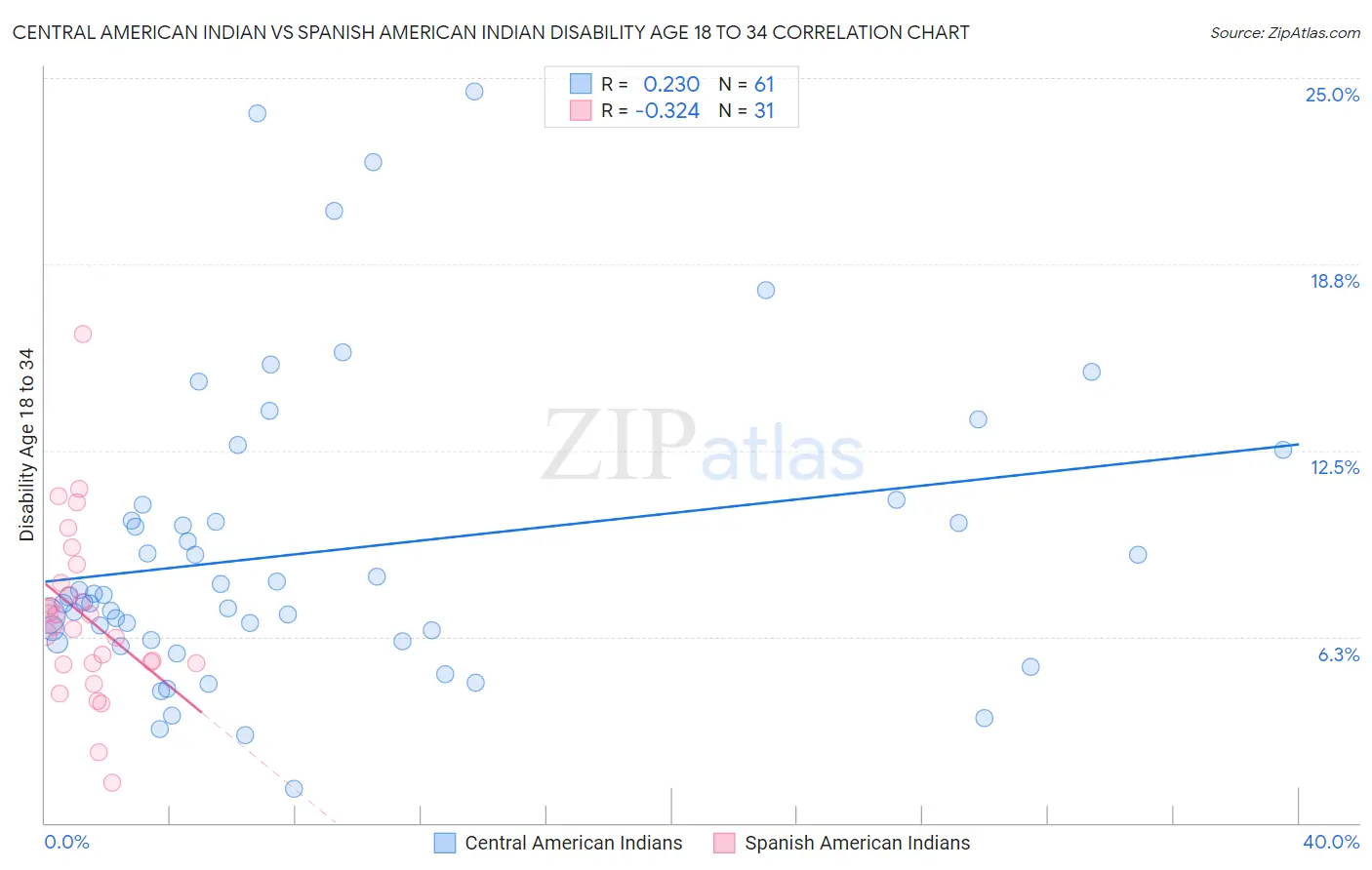 Central American Indian vs Spanish American Indian Disability Age 18 to 34