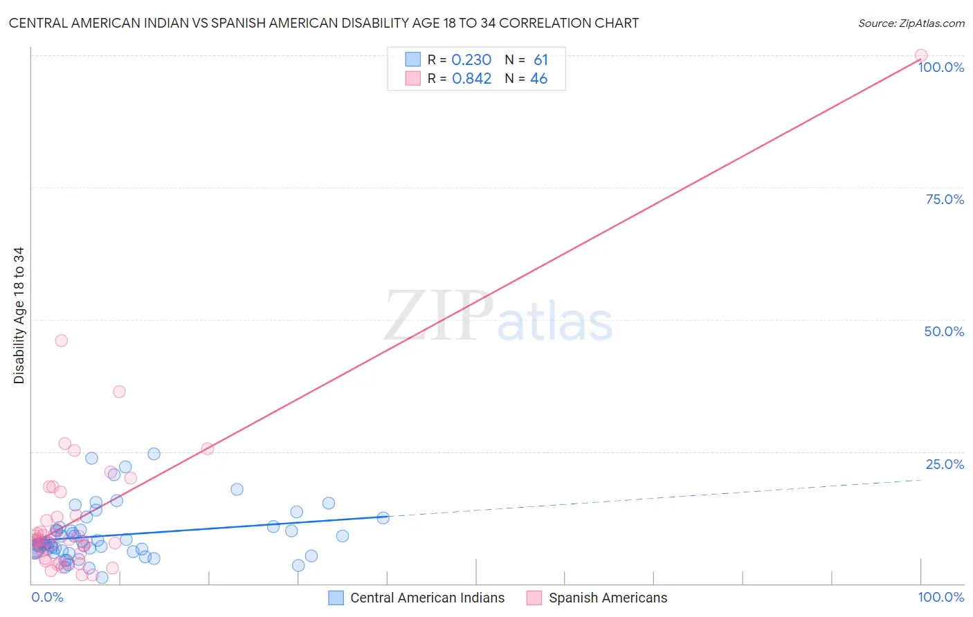 Central American Indian vs Spanish American Disability Age 18 to 34