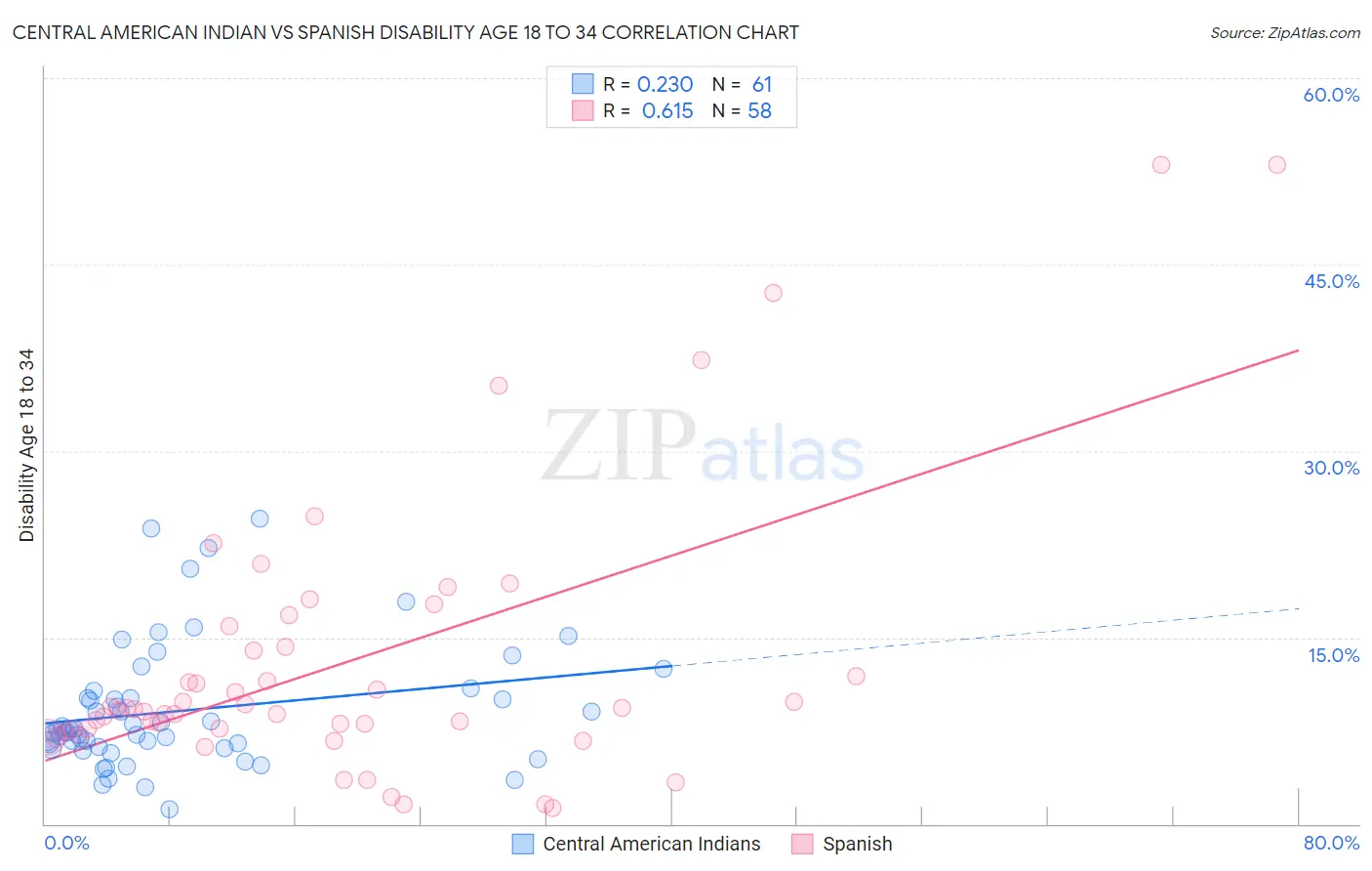 Central American Indian vs Spanish Disability Age 18 to 34