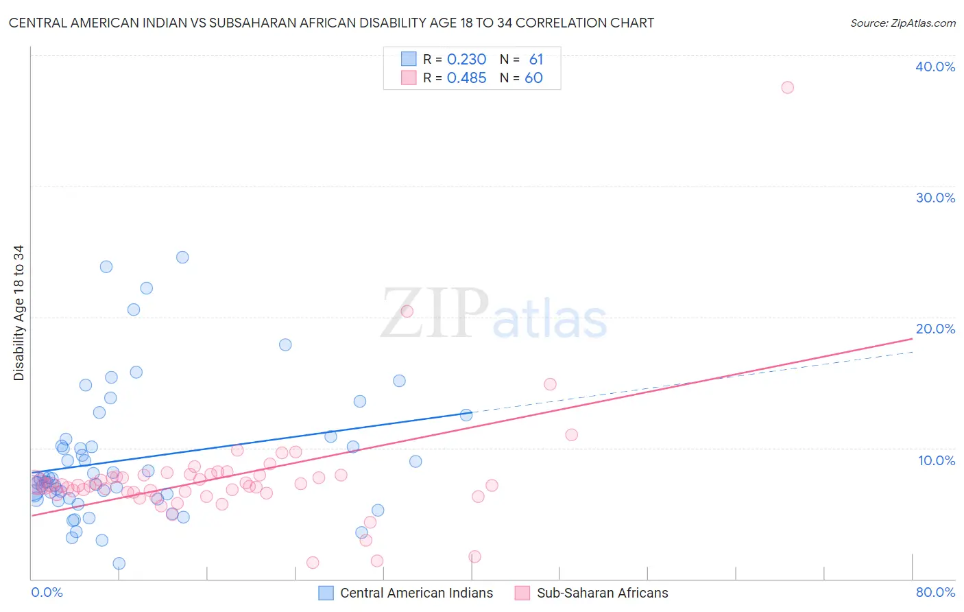 Central American Indian vs Subsaharan African Disability Age 18 to 34