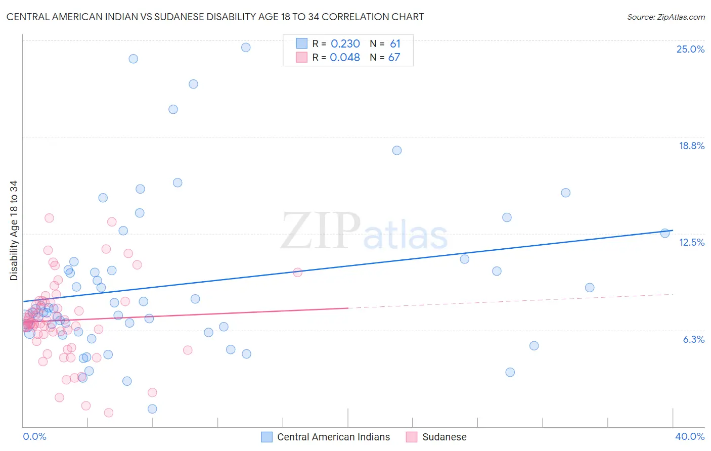 Central American Indian vs Sudanese Disability Age 18 to 34