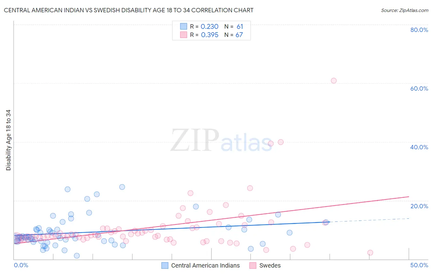 Central American Indian vs Swedish Disability Age 18 to 34