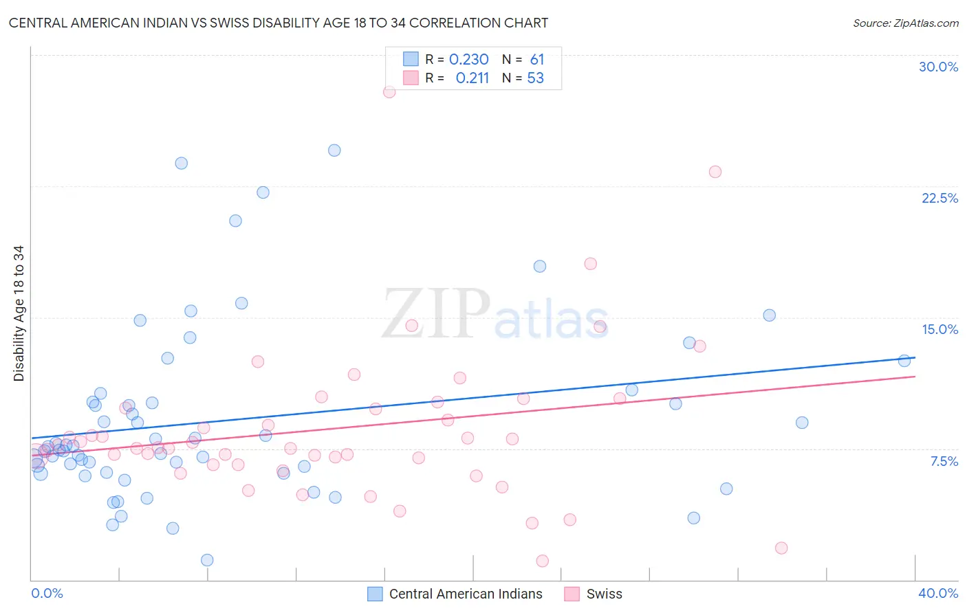 Central American Indian vs Swiss Disability Age 18 to 34