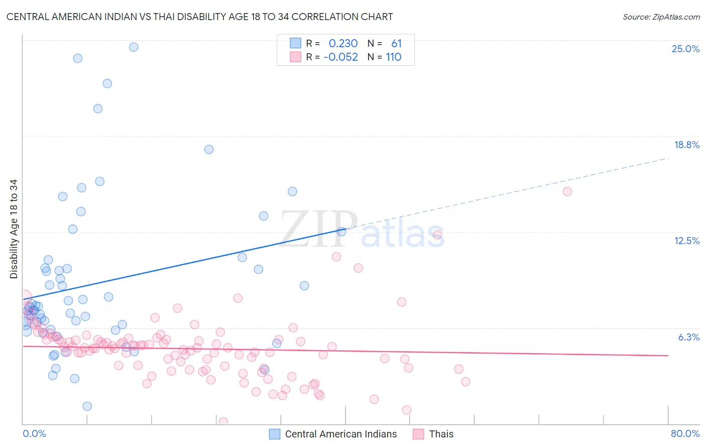 Central American Indian vs Thai Disability Age 18 to 34