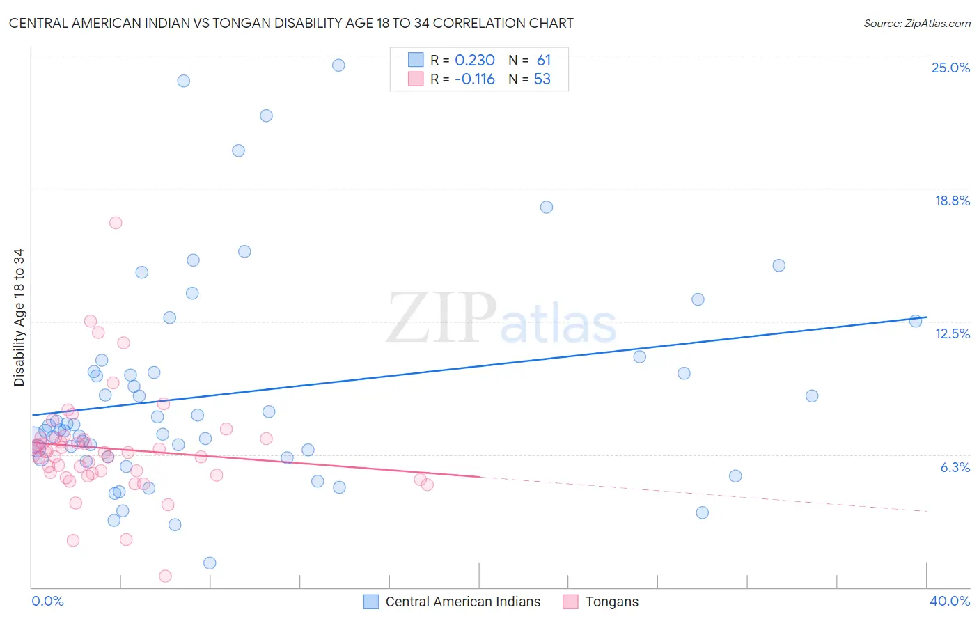 Central American Indian vs Tongan Disability Age 18 to 34