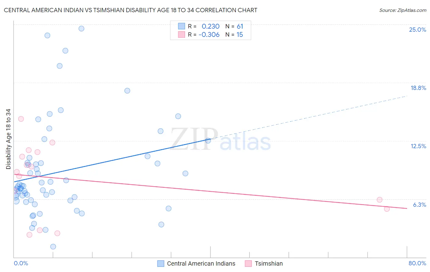 Central American Indian vs Tsimshian Disability Age 18 to 34