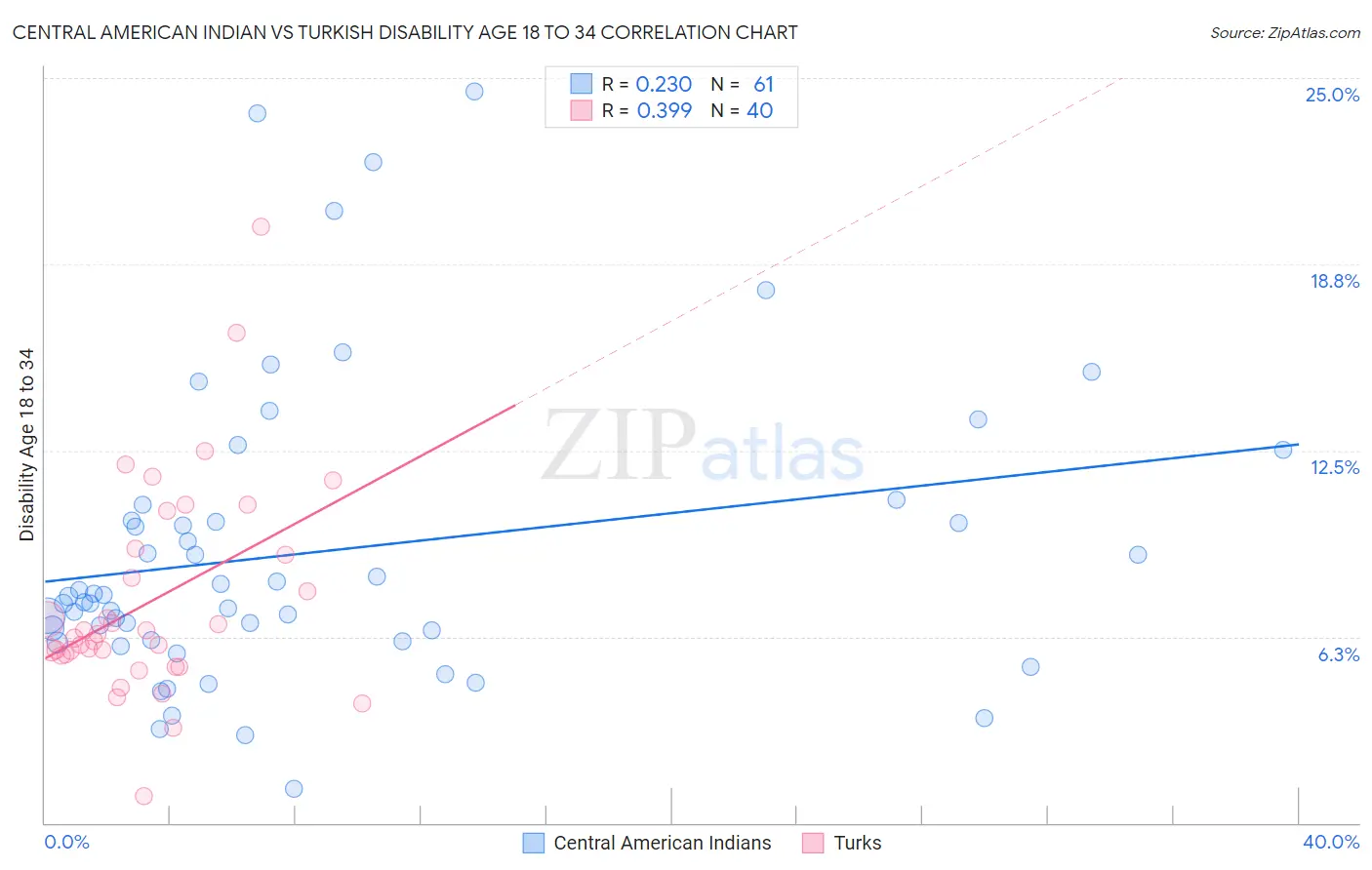 Central American Indian vs Turkish Disability Age 18 to 34