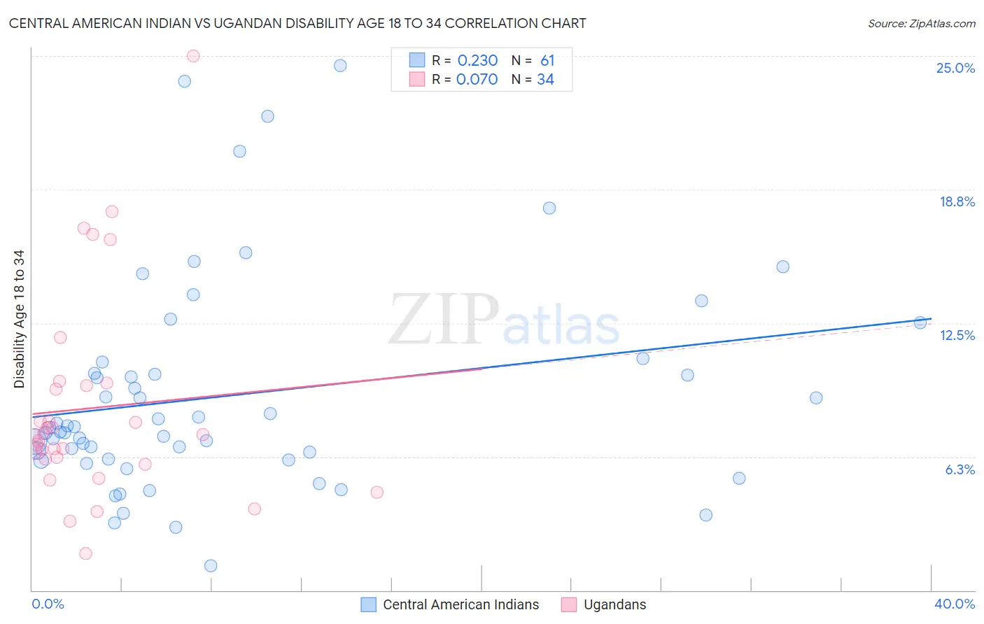 Central American Indian vs Ugandan Disability Age 18 to 34