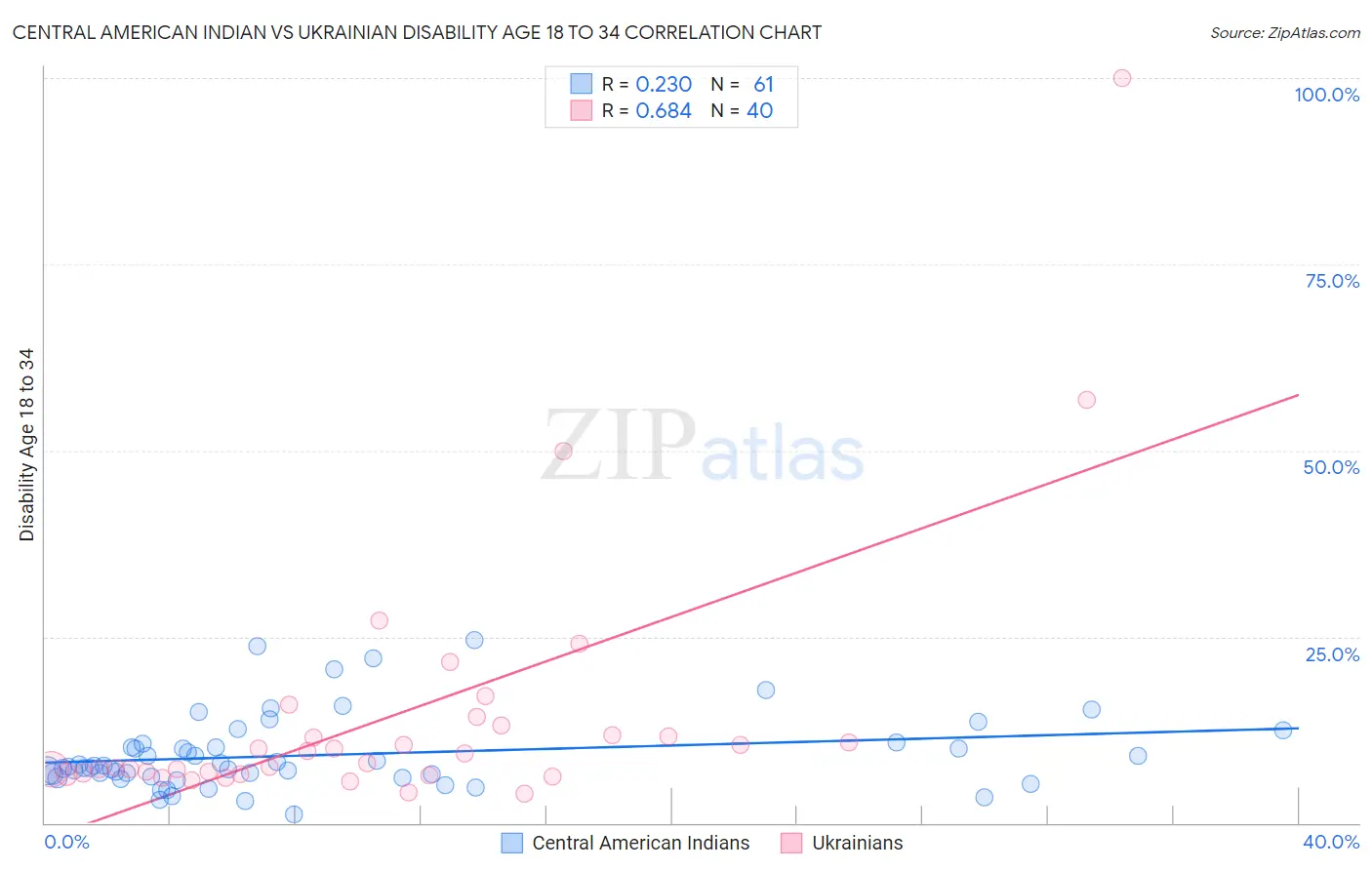 Central American Indian vs Ukrainian Disability Age 18 to 34