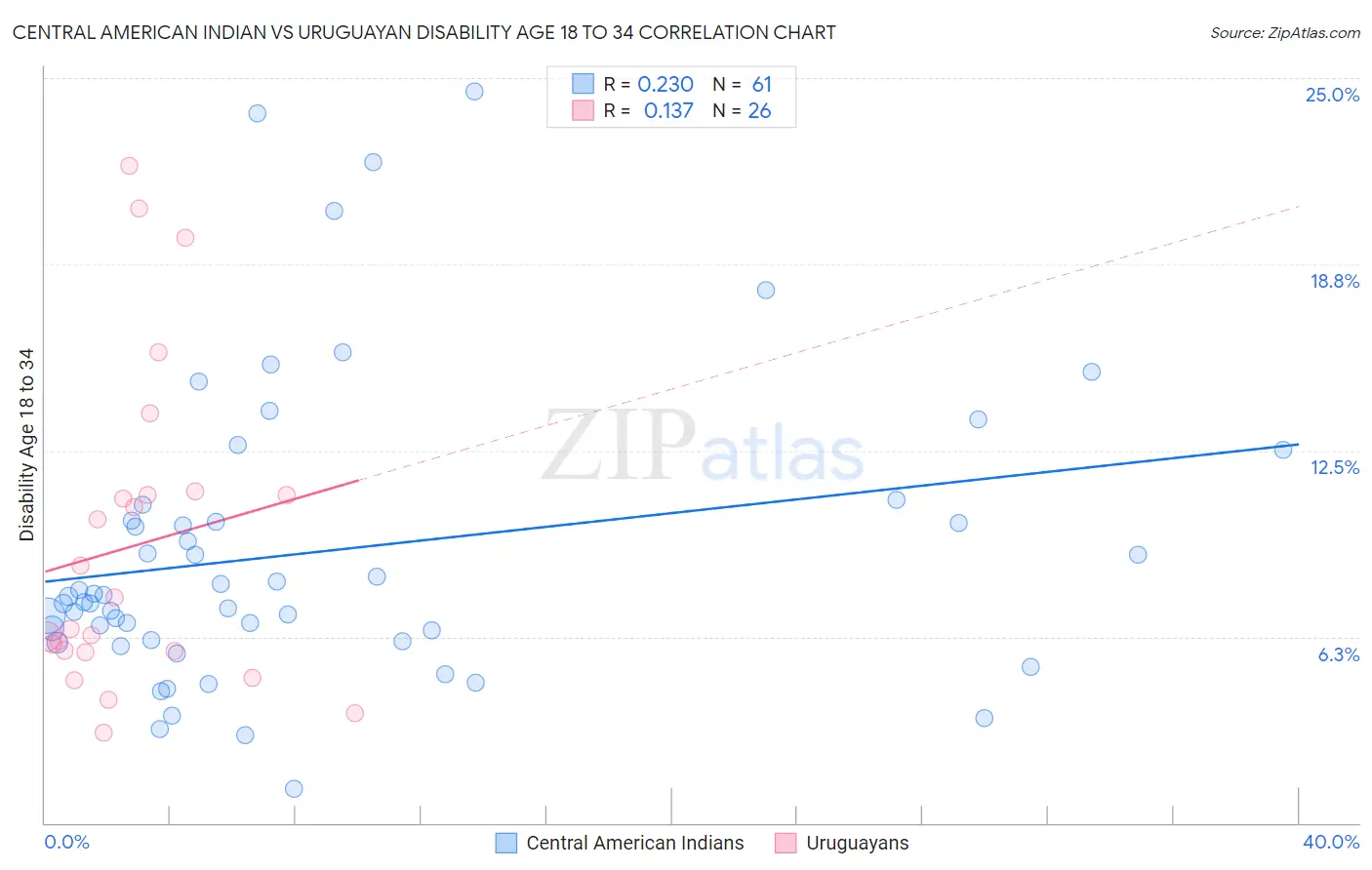 Central American Indian vs Uruguayan Disability Age 18 to 34