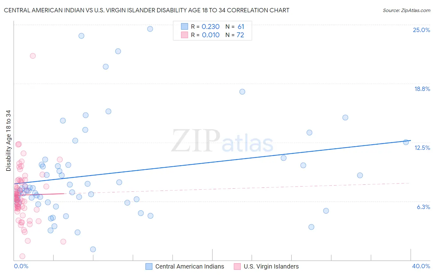 Central American Indian vs U.S. Virgin Islander Disability Age 18 to 34