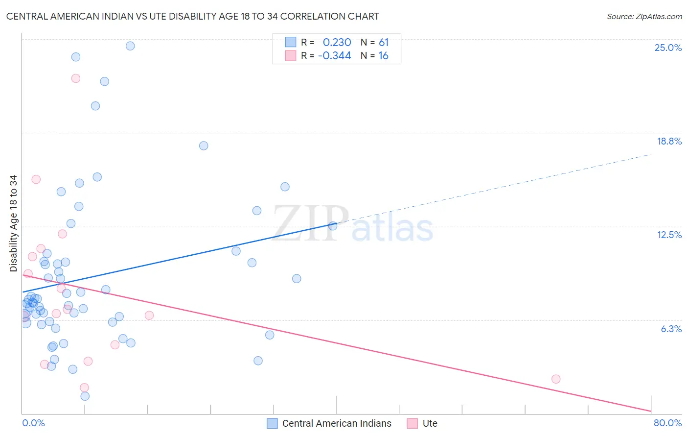 Central American Indian vs Ute Disability Age 18 to 34