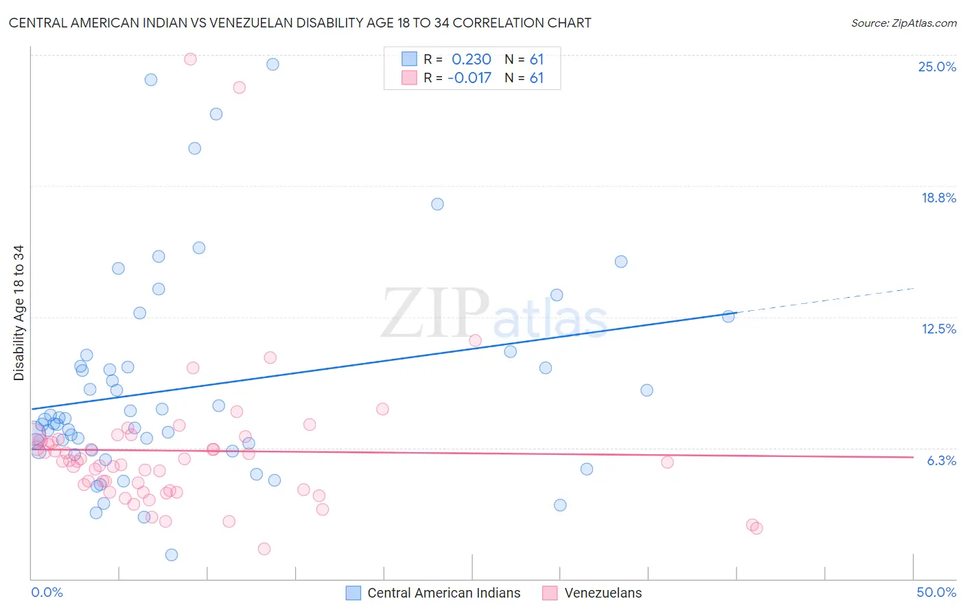 Central American Indian vs Venezuelan Disability Age 18 to 34