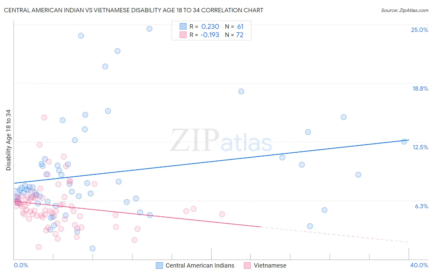 Central American Indian vs Vietnamese Disability Age 18 to 34