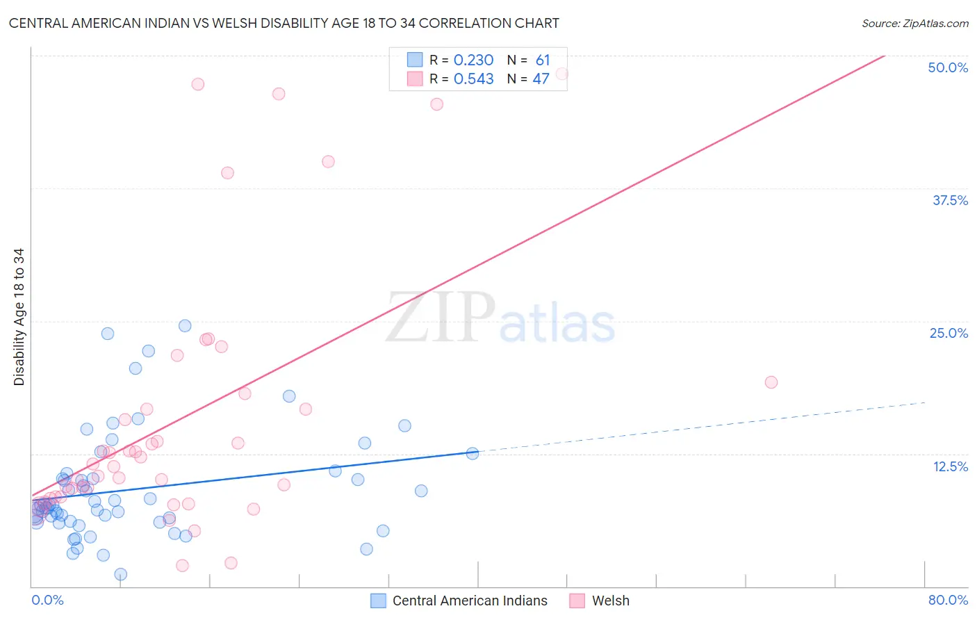 Central American Indian vs Welsh Disability Age 18 to 34