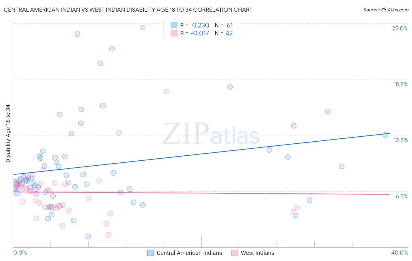 Central American Indian vs West Indian Disability Age 18 to 34