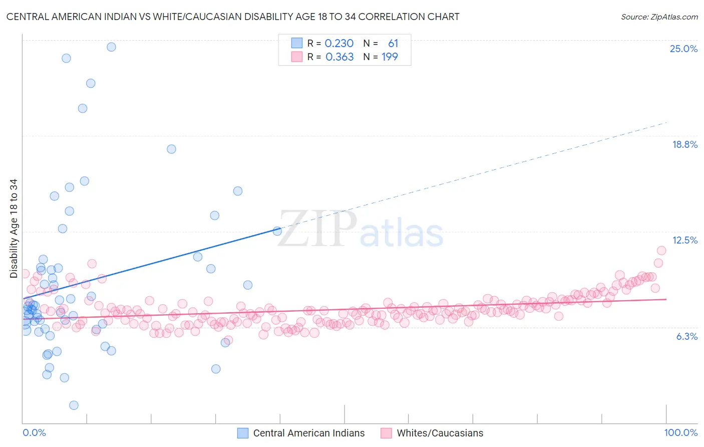 Central American Indian vs White/Caucasian Disability Age 18 to 34