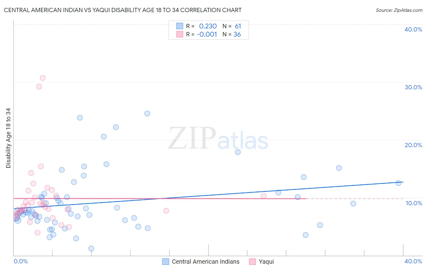 Central American Indian vs Yaqui Disability Age 18 to 34