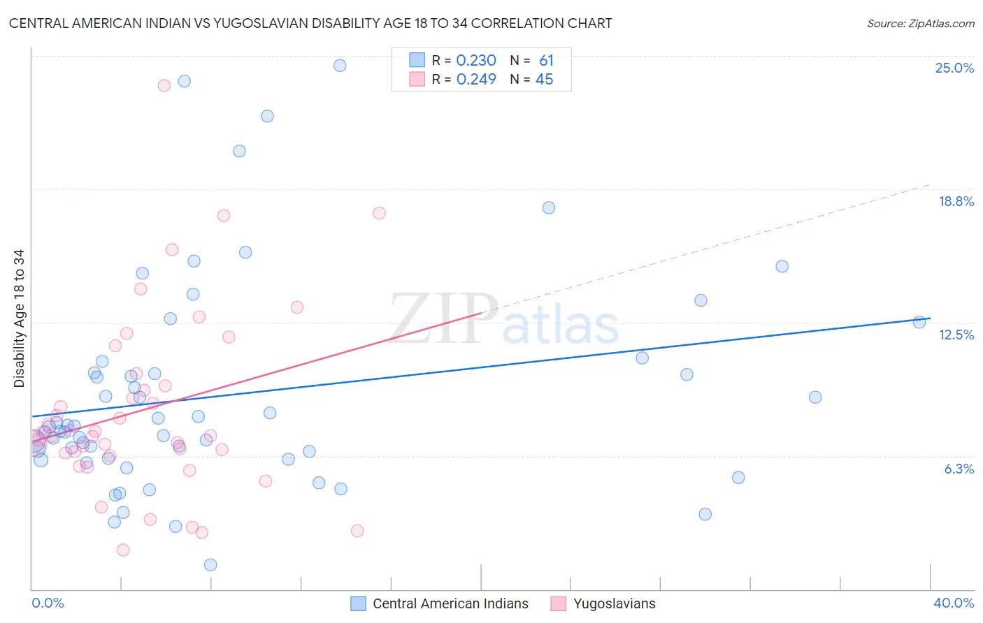 Central American Indian vs Yugoslavian Disability Age 18 to 34