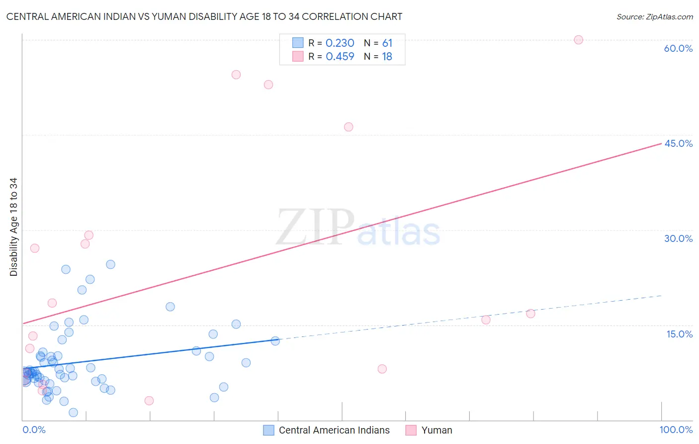 Central American Indian vs Yuman Disability Age 18 to 34