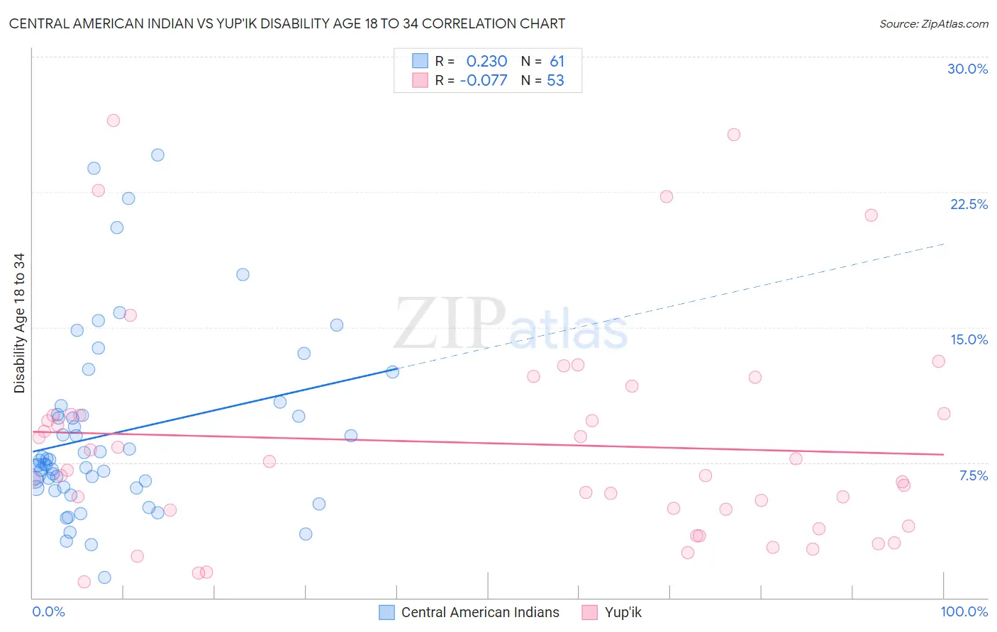 Central American Indian vs Yup'ik Disability Age 18 to 34