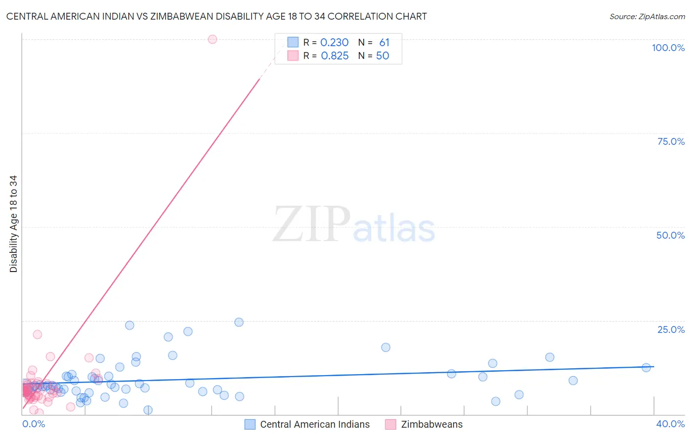 Central American Indian vs Zimbabwean Disability Age 18 to 34
