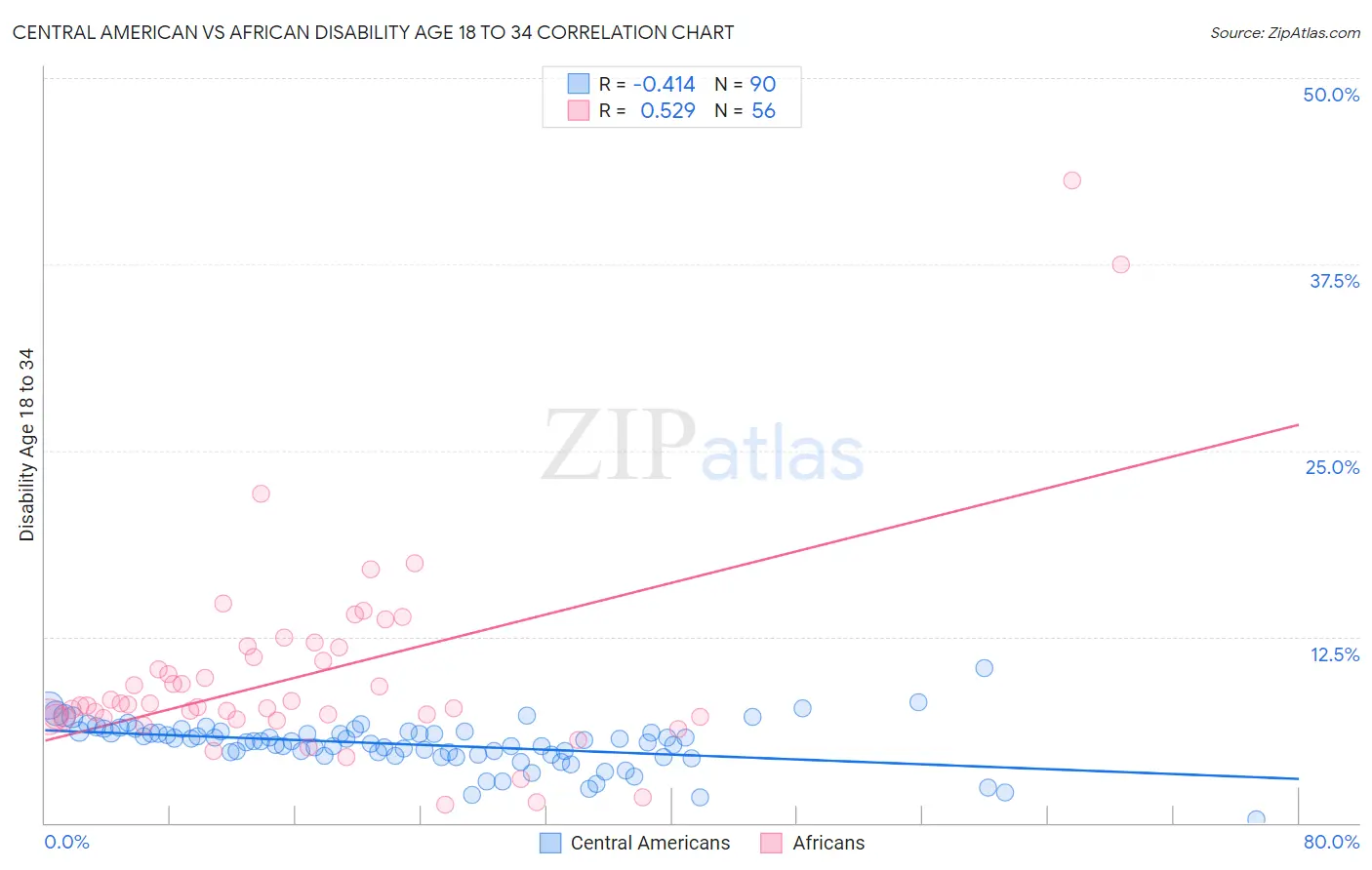 Central American vs African Disability Age 18 to 34