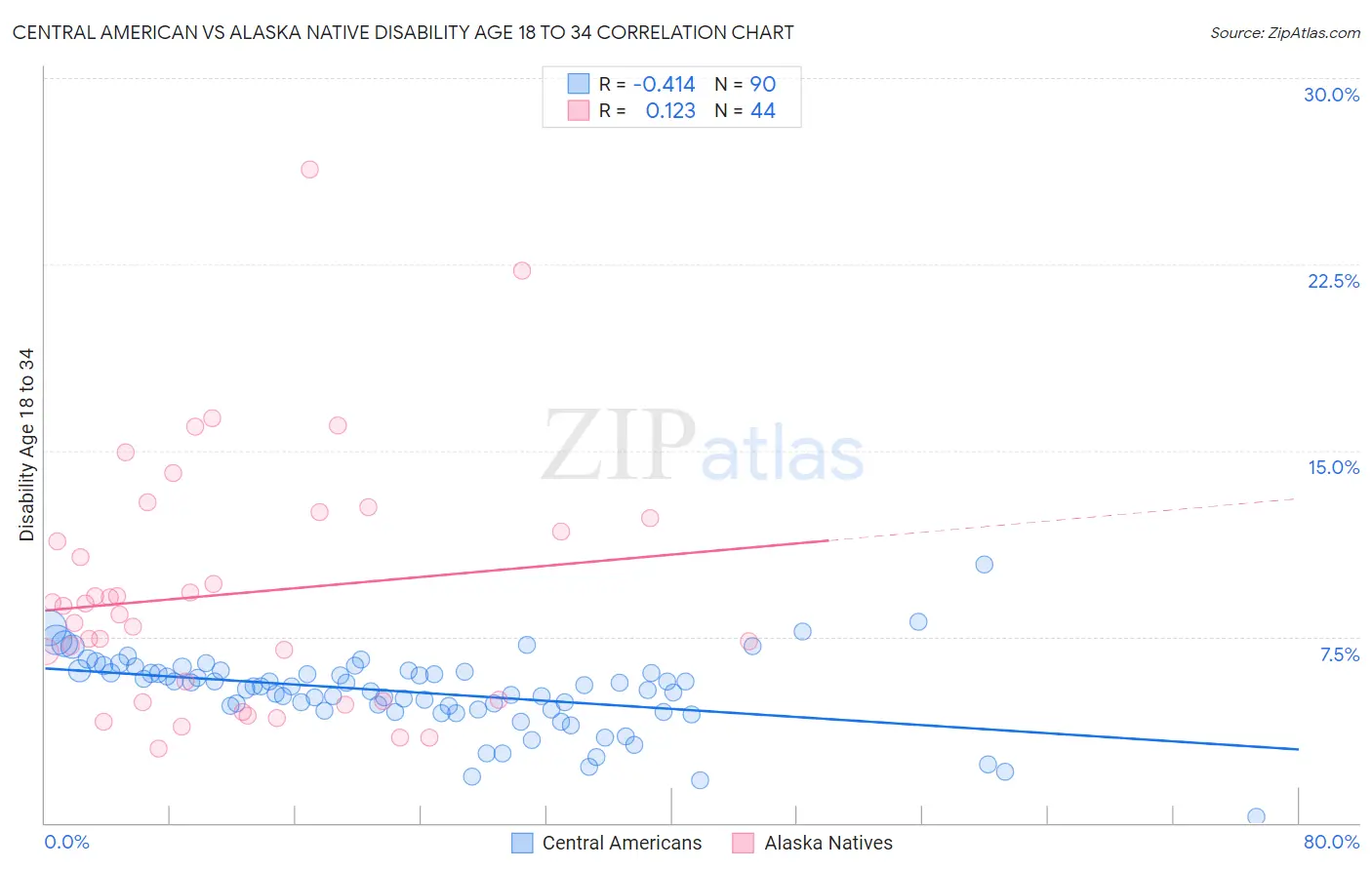 Central American vs Alaska Native Disability Age 18 to 34