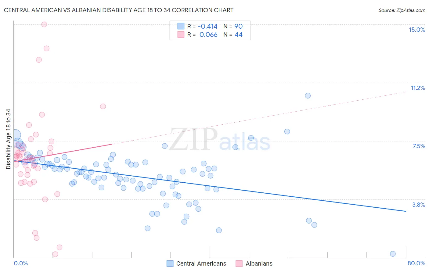 Central American vs Albanian Disability Age 18 to 34
