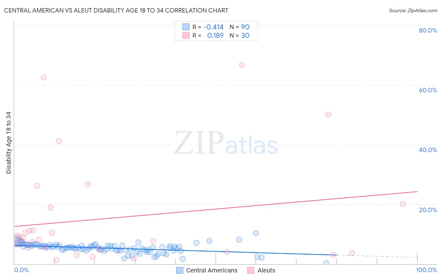 Central American vs Aleut Disability Age 18 to 34