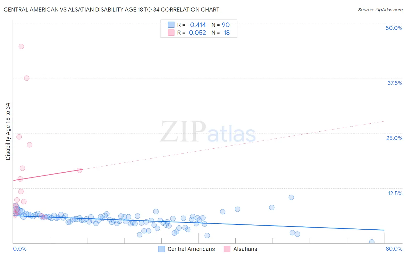 Central American vs Alsatian Disability Age 18 to 34