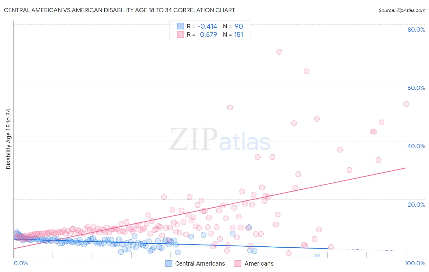 Central American vs American Disability Age 18 to 34