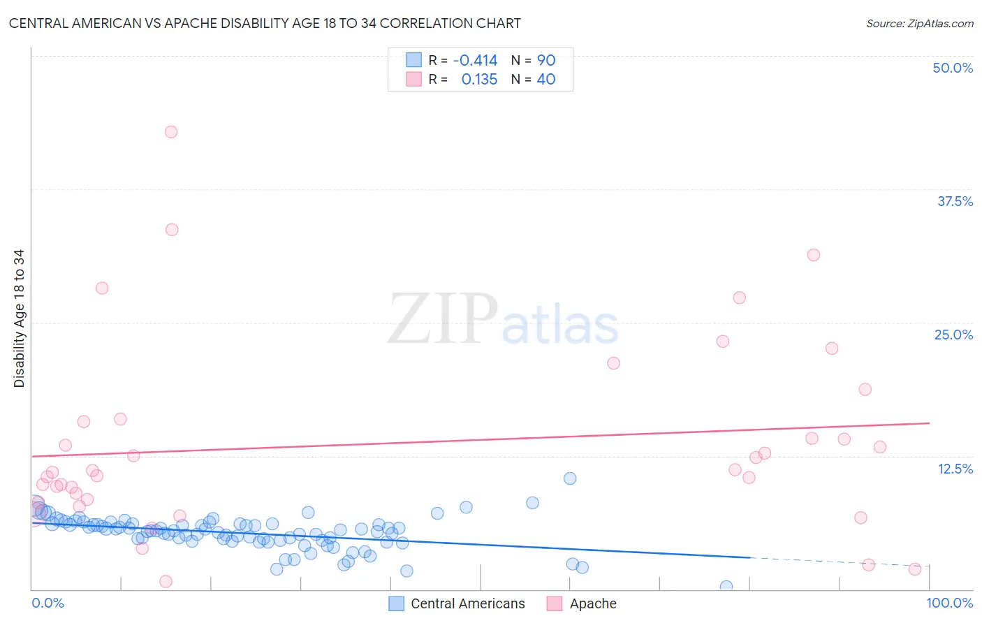 Central American vs Apache Disability Age 18 to 34