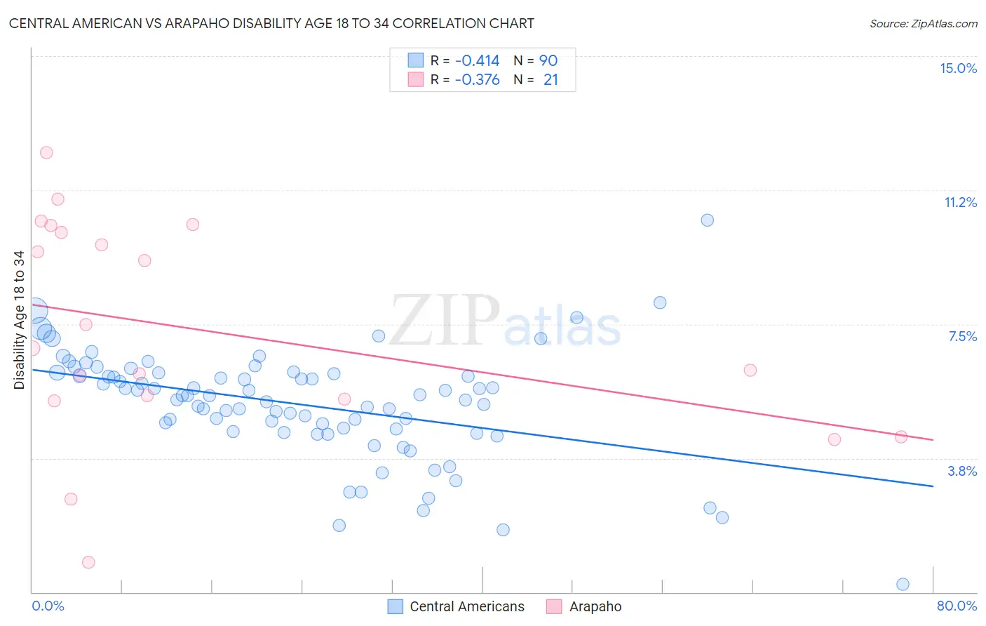 Central American vs Arapaho Disability Age 18 to 34