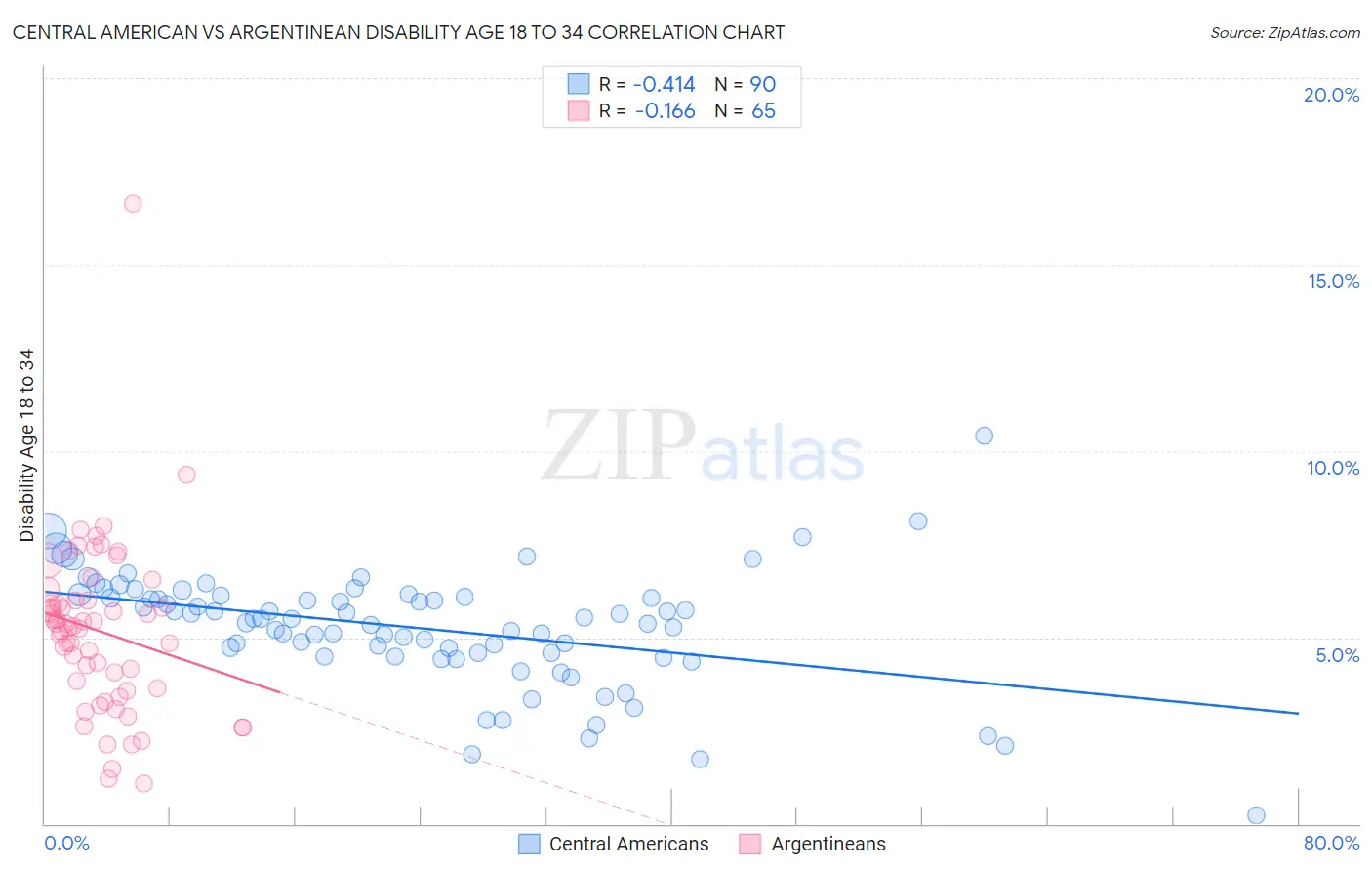 Central American vs Argentinean Disability Age 18 to 34