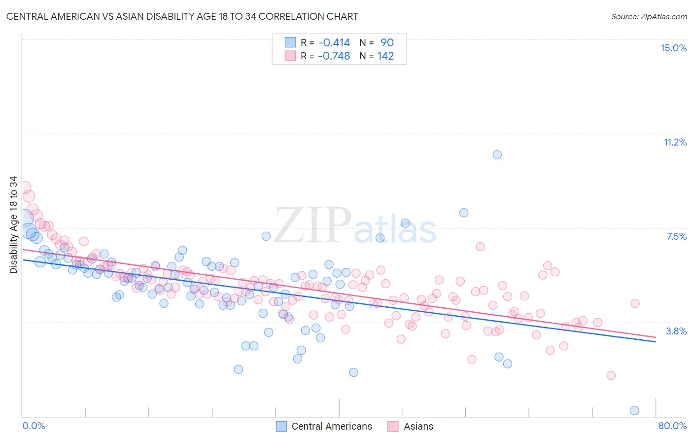 Central American vs Asian Disability Age 18 to 34