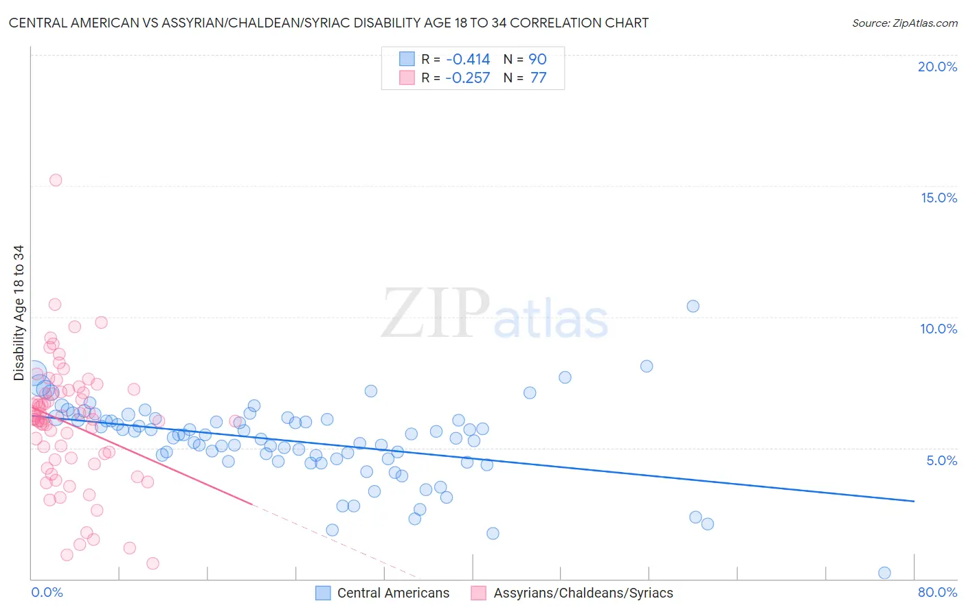 Central American vs Assyrian/Chaldean/Syriac Disability Age 18 to 34