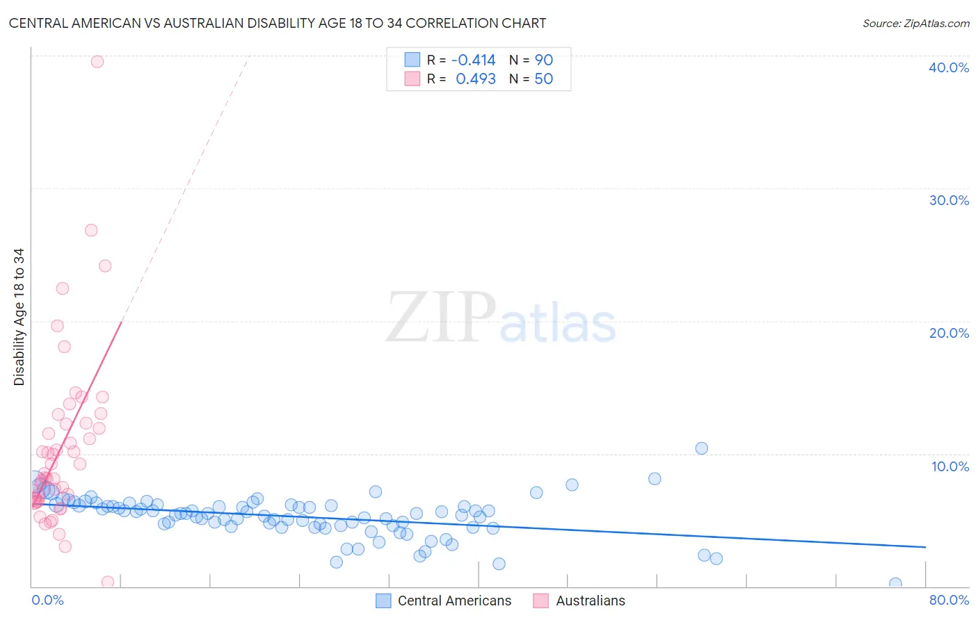 Central American vs Australian Disability Age 18 to 34