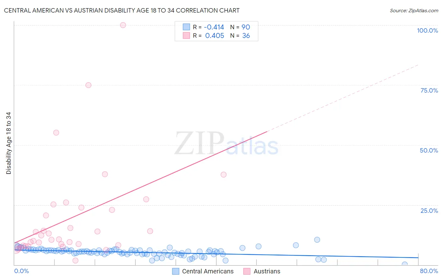 Central American vs Austrian Disability Age 18 to 34