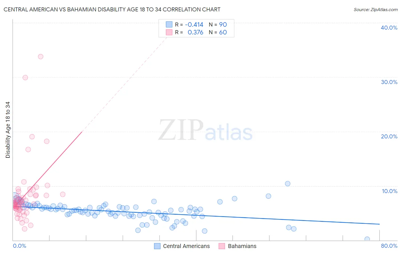 Central American vs Bahamian Disability Age 18 to 34