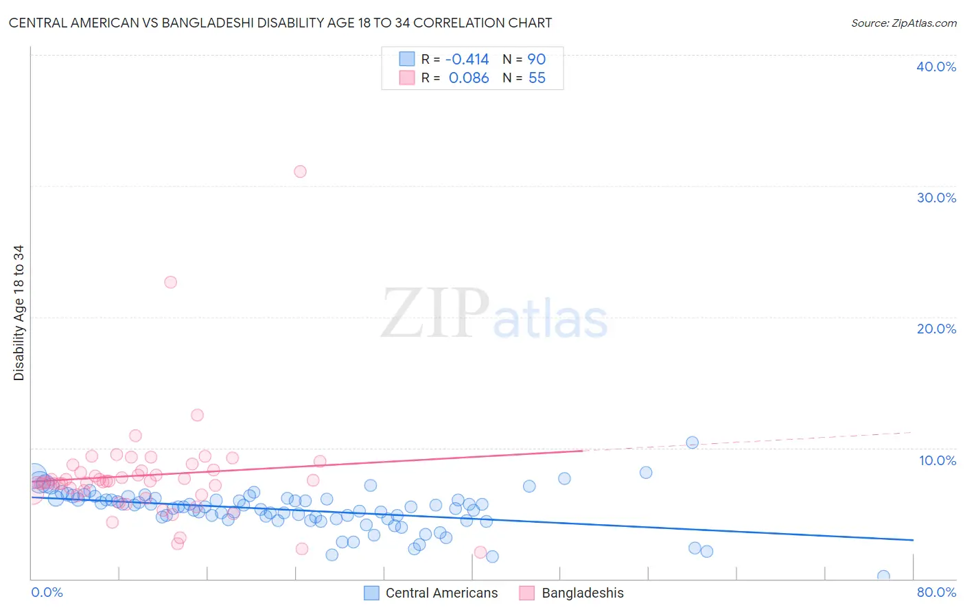 Central American vs Bangladeshi Disability Age 18 to 34