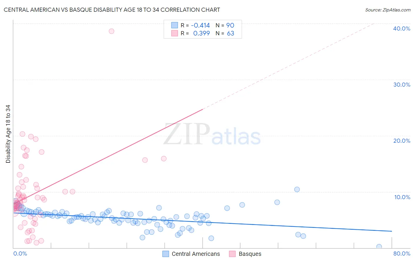 Central American vs Basque Disability Age 18 to 34