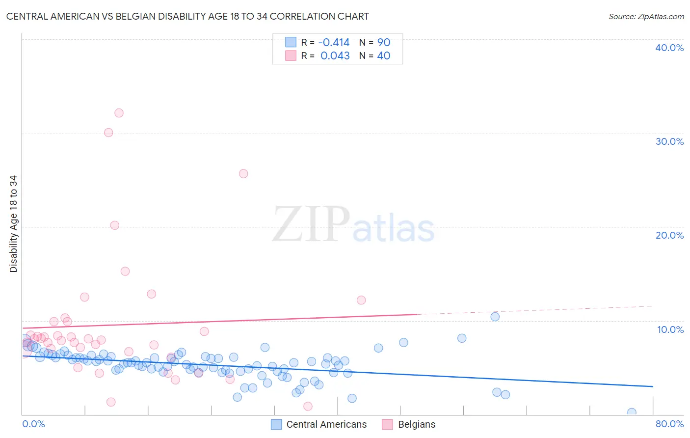 Central American vs Belgian Disability Age 18 to 34