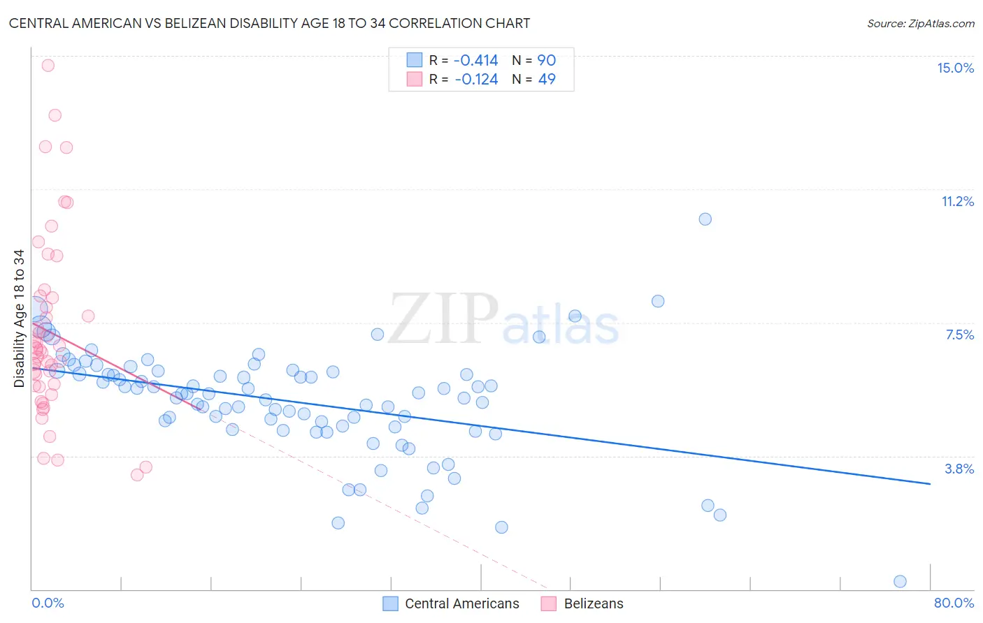Central American vs Belizean Disability Age 18 to 34