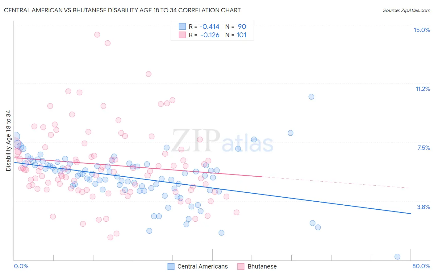 Central American vs Bhutanese Disability Age 18 to 34