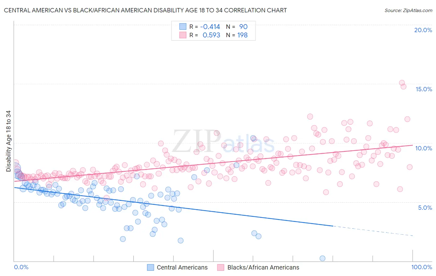 Central American vs Black/African American Disability Age 18 to 34