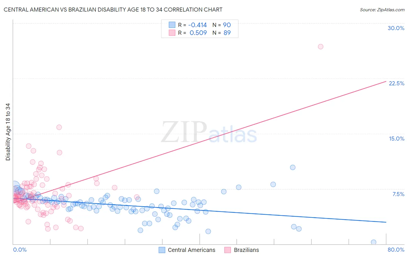 Central American vs Brazilian Disability Age 18 to 34